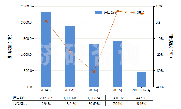 2014-2018年3月中國其他環(huán)烷醇、環(huán)烯醇及環(huán)萜烯醇(HS29061990)進(jìn)口量及增速統(tǒng)計(jì)